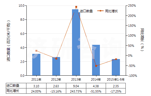 2011-2015年9月中國含合纖長絲＜85％與棉混紡未漂或漂白布(HS54078100)進口量及增速統(tǒng)計